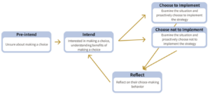 Towards better understanding students’ choices in advanced learning technology