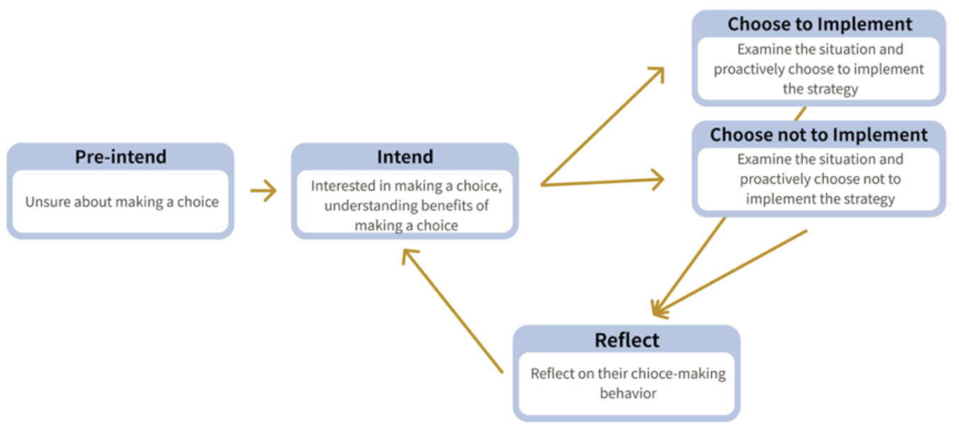 Towards better understanding students’ choices in advanced learning technology