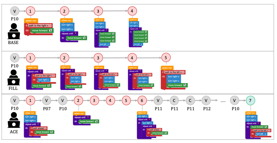 Investigating how quizzes shape problem-solving strategies in elementary programming
