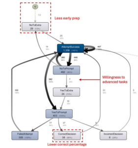 Choice-making in an adaptive learning system: The role of motivational pedagogical agents and prior knowledge
