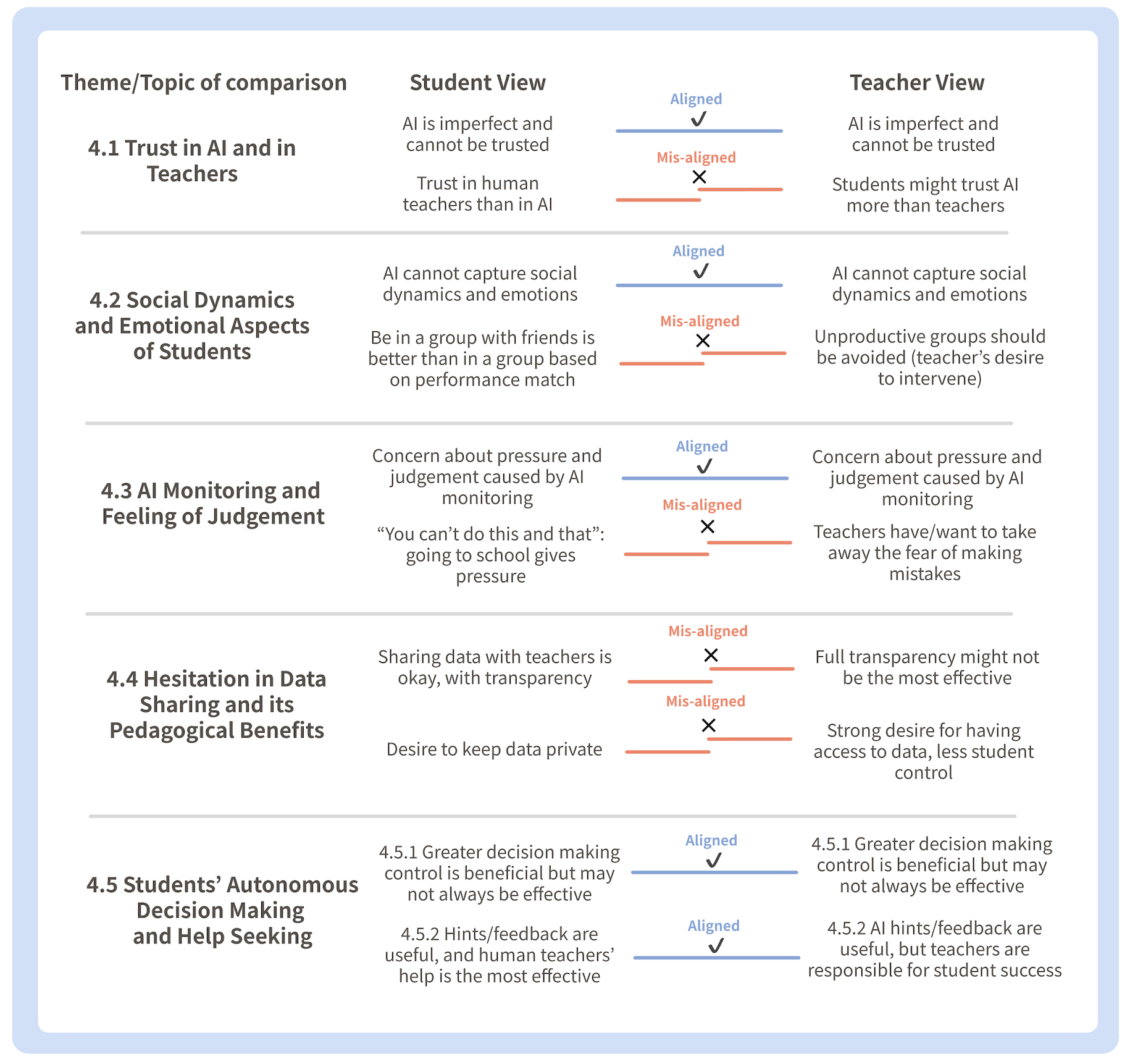 Mind the trust gap: Identifying (mis)alignments in teacher-student views toward control and agency in K-12 classroom AI