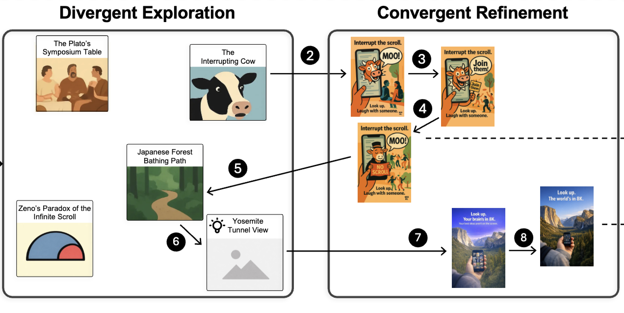 Exploration vs. fixation: Scaffolding divergent and convergent thinking for human-AI co-creation with generative models